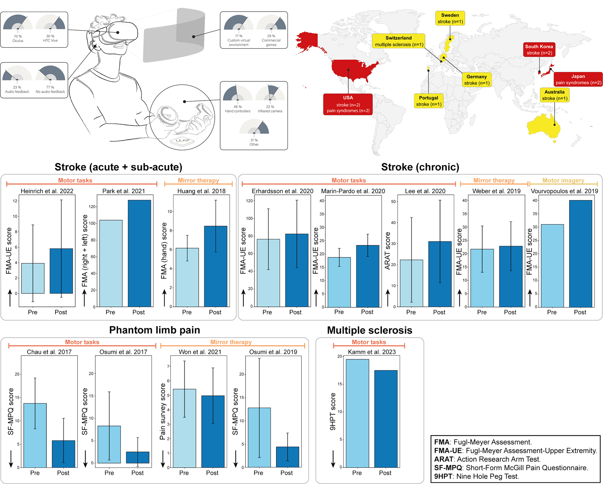 Paper Immersive VR for upper-extremity rehabilitation in patients with neurological disorders: A scoping review